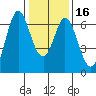 San Mateo Bridge east tide chart for Tuesday, January 16, 2024