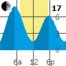 San Mateo Bridge east tide chart for Wednesday, January 17, 2024