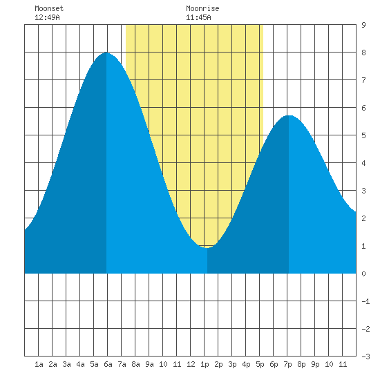 San Mateo Bridge east tide chart for Thursday, January 18, 2024