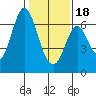 San Mateo Bridge east tide chart for Thursday, January 18, 2024