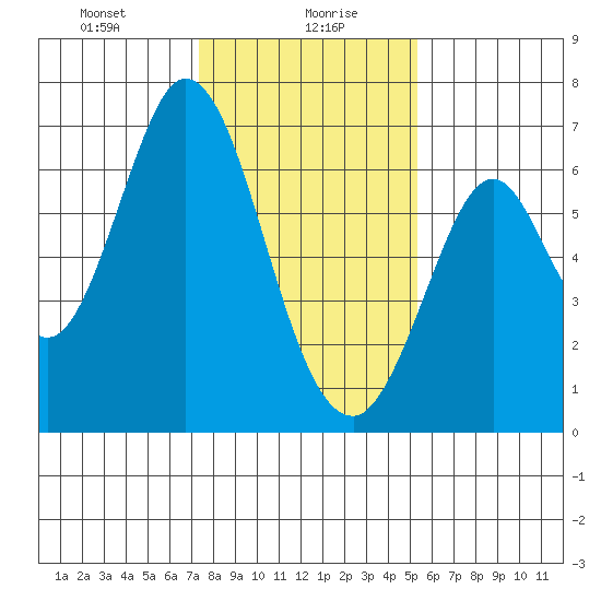 San Mateo Bridge east tide chart for Friday, January 19, 2024