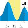 San Mateo Bridge east tide chart for Friday, January 19, 2024