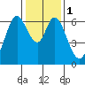 San Mateo Bridge east tide chart for Monday, January 1, 2024