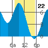 San Mateo Bridge east tide chart for Monday, January 22, 2024