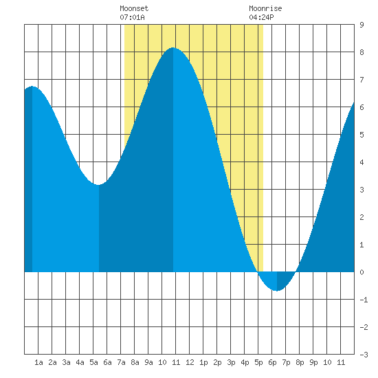 San Mateo Bridge east tide chart for Wednesday, January 24, 2024