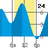 San Mateo Bridge east tide chart for Wednesday, January 24, 2024