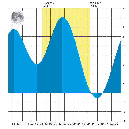 San Mateo Bridge east tide chart for Thursday, January 25, 2024