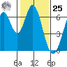 San Mateo Bridge east tide chart for Thursday, January 25, 2024