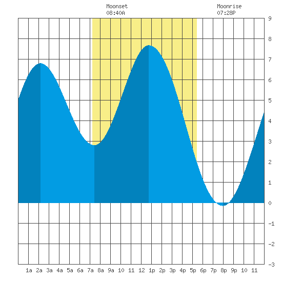 San Mateo Bridge east tide chart for Saturday, January 27, 2024