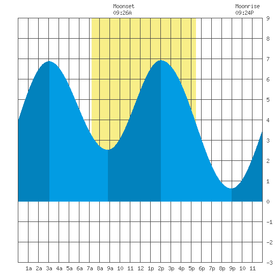 San Mateo Bridge east tide chart for Monday, January 29, 2024