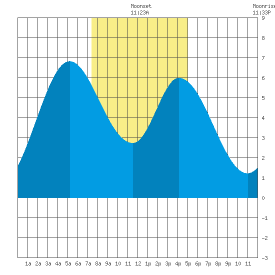 San Mateo Bridge east tide chart for Tuesday, January 2, 2024