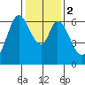 San Mateo Bridge east tide chart for Tuesday, January 2, 2024