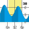 San Mateo Bridge east tide chart for Tuesday, January 30, 2024
