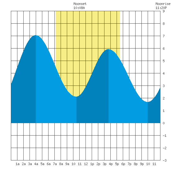 San Mateo Bridge east tide chart for Wednesday, January 31, 2024