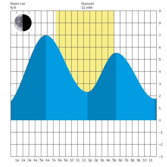San Mateo Bridge east tide chart for Wednesday, January 3, 2024
