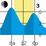 San Mateo Bridge east tide chart for Wednesday, January 3, 2024