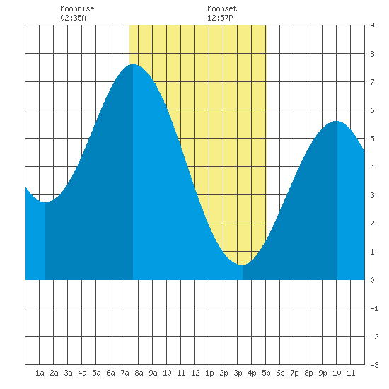 San Mateo Bridge east tide chart for Saturday, January 6, 2024