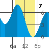 San Mateo Bridge east tide chart for Sunday, January 7, 2024