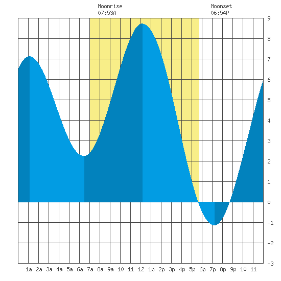 San Mateo Bridge east tide chart for Saturday, February 10, 2024
