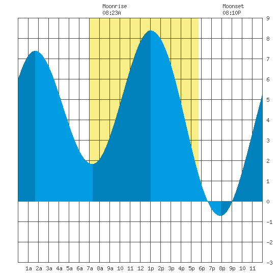San Mateo Bridge east tide chart for Sunday, February 11, 2024