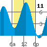 San Mateo Bridge east tide chart for Sunday, February 11, 2024