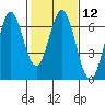 San Mateo Bridge east tide chart for Monday, February 12, 2024