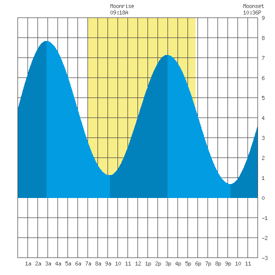 San Mateo Bridge east tide chart for Tuesday, February 13, 2024