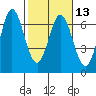 San Mateo Bridge east tide chart for Tuesday, February 13, 2024