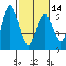 San Mateo Bridge east tide chart for Wednesday, February 14, 2024