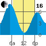 San Mateo Bridge east tide chart for Friday, February 16, 2024