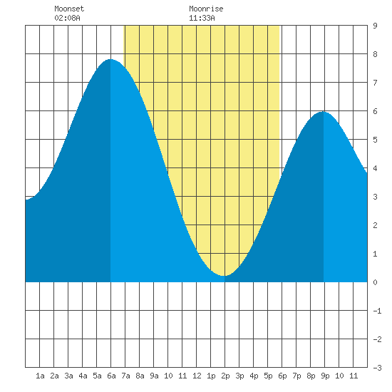 San Mateo Bridge east tide chart for Saturday, February 17, 2024