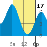 San Mateo Bridge east tide chart for Saturday, February 17, 2024