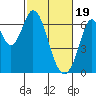 San Mateo Bridge east tide chart for Monday, February 19, 2024
