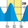 San Mateo Bridge east tide chart for Tuesday, February 20, 2024