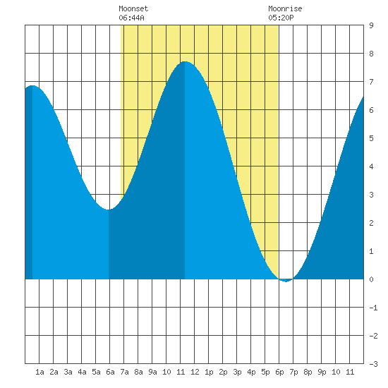 San Mateo Bridge east tide chart for Friday, February 23, 2024