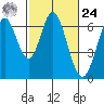 San Mateo Bridge east tide chart for Saturday, February 24, 2024