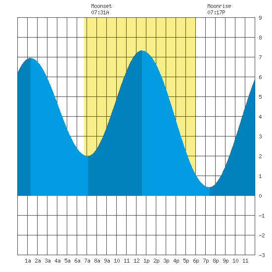 San Mateo Bridge east tide chart for Sunday, February 25, 2024