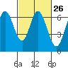San Mateo Bridge east tide chart for Monday, February 26, 2024