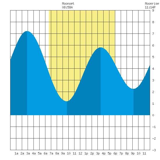 San Mateo Bridge east tide chart for Thursday, February 29, 2024
