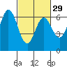 San Mateo Bridge east tide chart for Thursday, February 29, 2024