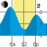 San Mateo Bridge east tide chart for Friday, February 2, 2024