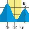 San Mateo Bridge east tide chart for Saturday, February 3, 2024
