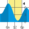 San Mateo Bridge east tide chart for Sunday, February 4, 2024