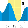 San Mateo Bridge east tide chart for Monday, February 5, 2024