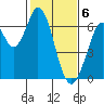 San Mateo Bridge east tide chart for Tuesday, February 6, 2024
