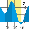 San Mateo Bridge east tide chart for Wednesday, February 7, 2024