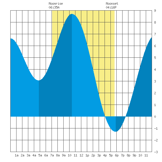 San Mateo Bridge east tide chart for Thursday, February 8, 2024