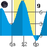 San Mateo Bridge east tide chart for Friday, February 9, 2024