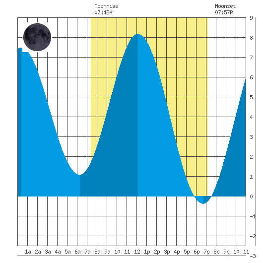 San Mateo Bridge east tide chart for Sunday, March 10, 2024
