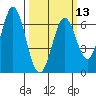 San Mateo Bridge east tide chart for Wednesday, March 13, 2024